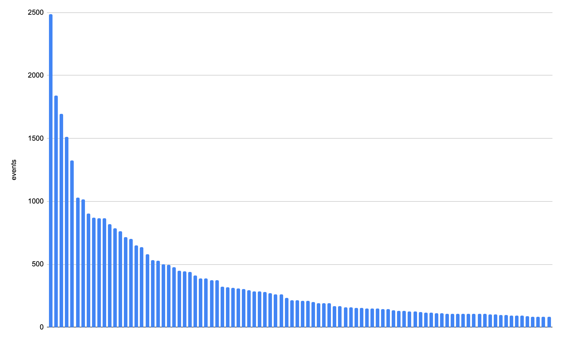 This graphic shows the same population, but with equitable sampling.