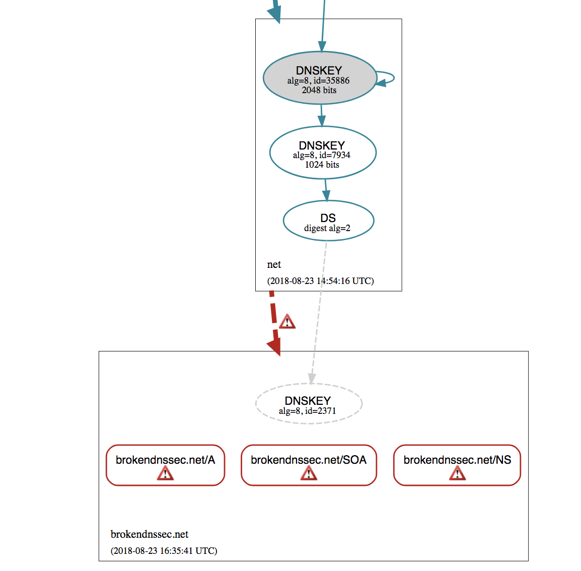 Incorrect delegation when no valid DNSKEY records are provided